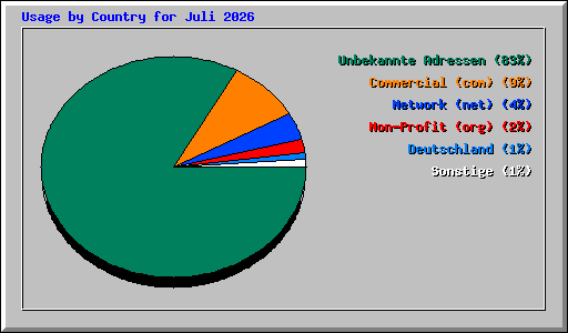 Usage by Country for Juli 2026