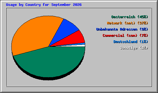 Usage by Country for September 2026