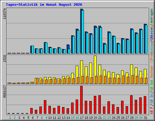 Tages-Statistik im Monat August 2026