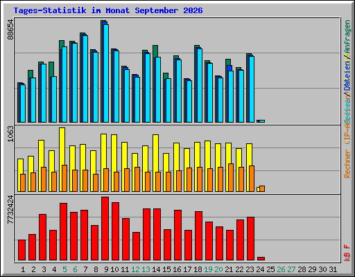 Tages-Statistik im Monat September 2026