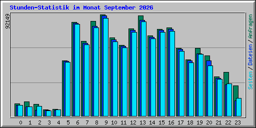 Stunden-Statistik im Monat September 2026