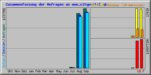 Zusammenfassung der Anfragen an www.cityportal.at